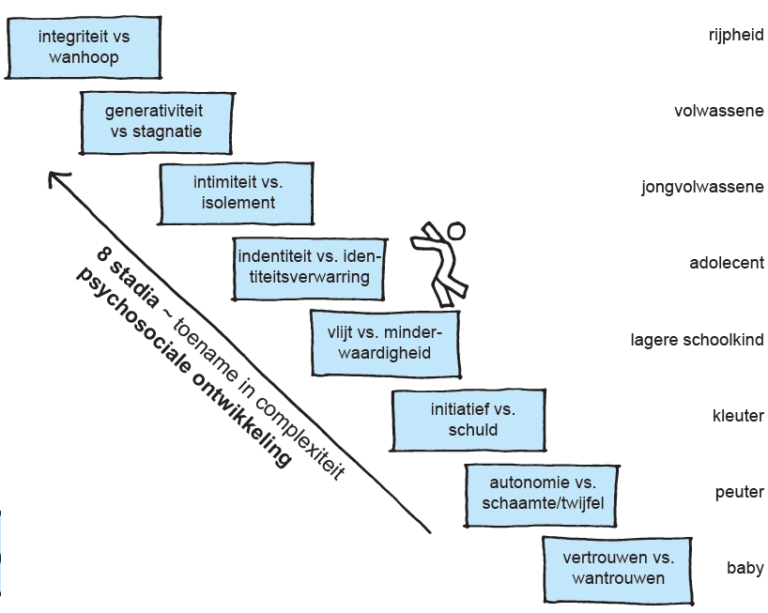 8 Stadia Psychosociale Ontwikkeling - Dineke Van Kooten