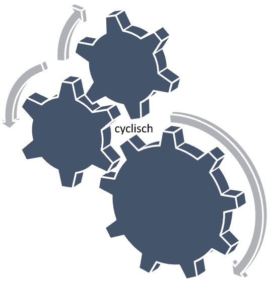 onderwerp: Cyclisch