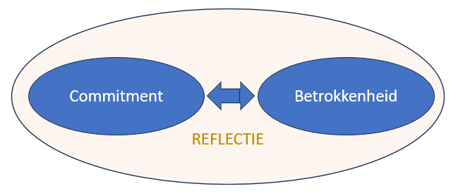 Commitment, reflectie, betrokkenheid