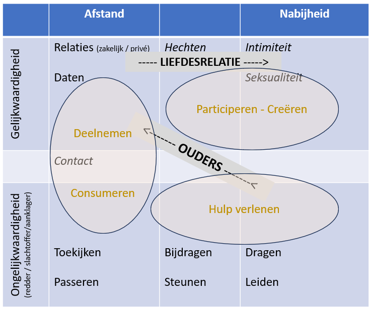 betrokkenheid - afstand en nabijheid; (on)gelijkwaardig